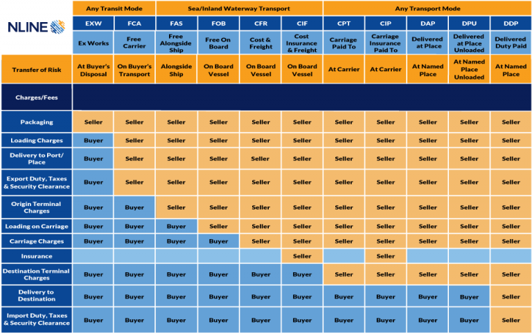 Incoterms 2020 Chart Of Responsibilities Nline 0367